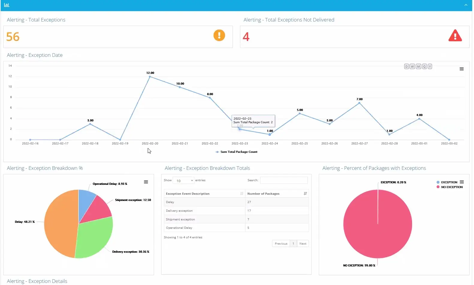 Delivery experience management dashboard showing shipment exceptions and delay analytics