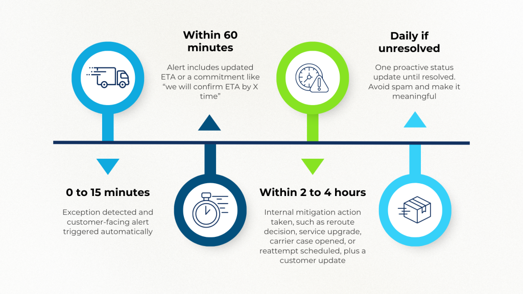 customer communication framework