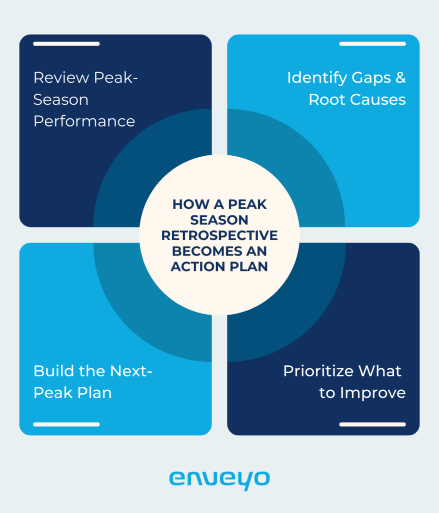 Graphic explaining how peak season retrospective becomes an action plan