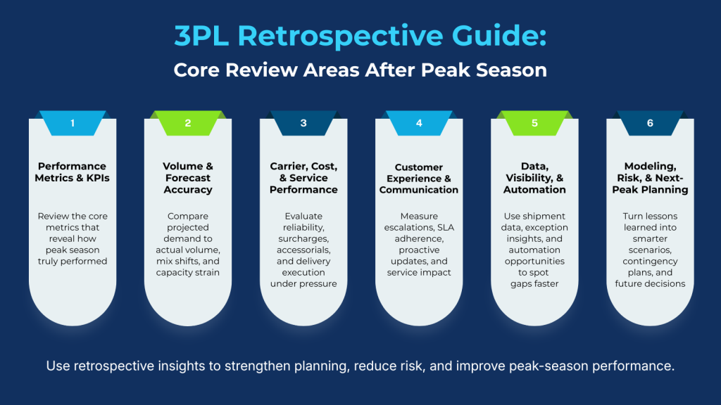 Graphic showing the core review areas after peak season