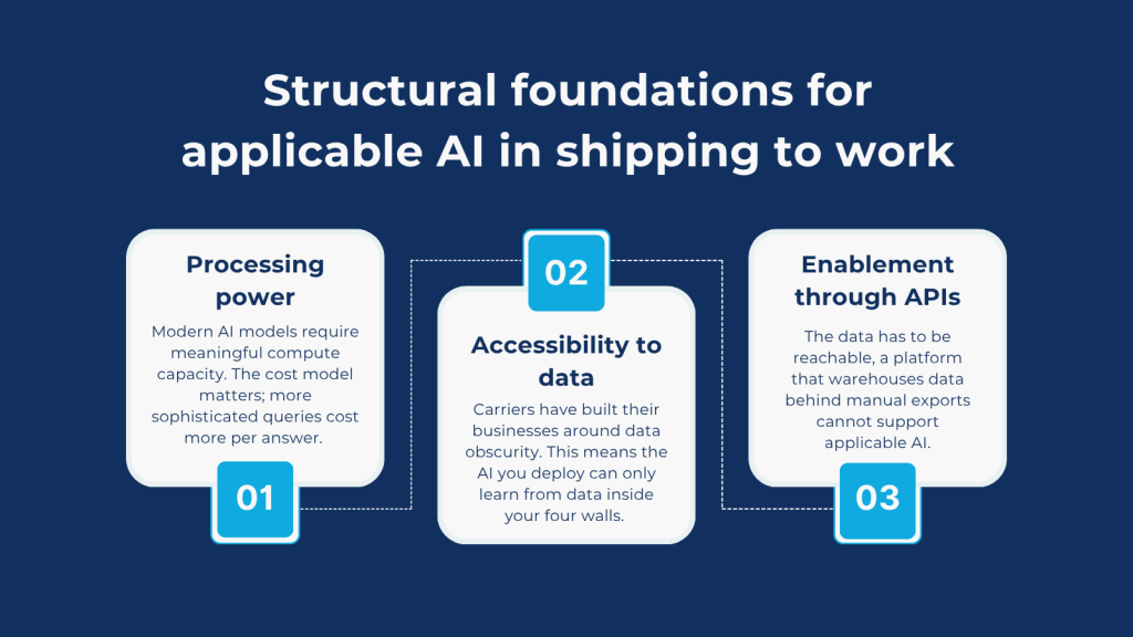 Structural foundations for applicable AI in shipping to work 01
Processing power
Modern AI models require meaningful compute capacity. The cost model matters; more sophisticated queries cost more per answer. 02
Accessibility to data
Carriers have built their businesses around data obscurity. This means the AI you deploy can only learn from data inside your four walls. 03
Enablement through APIs
The data has to be reachable, a platform that warehouses data behind manual exports cannot support applicable AI.