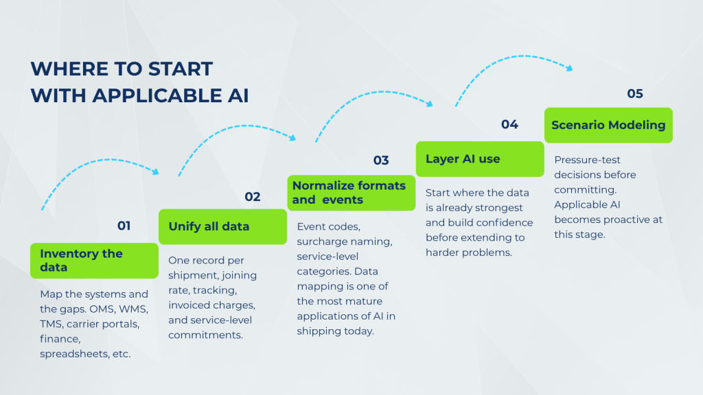 where to start with applicable ai Step 1:
Inventory the data
Map the systems and the gaps. OMS, WMS, TMS, carrier portals, finance, spreadsheets, etc. Step 2 Unify all data
One record per shipment, joining rate, tracking, invoiced charges, and service-level commitments. Step 3:
Normalize formats and events
Event codes, surcharge naming, service-level categories. Data mapping is one of the most mature applications of AI in shipping today. Step 4:
Layer AI use
Start where the data is already strongest and build confidence before extending to harder problems. Step 5: Scenario Modeling
Pressure-test decisions before committing. Applicable AI becomes proactive at this stage.