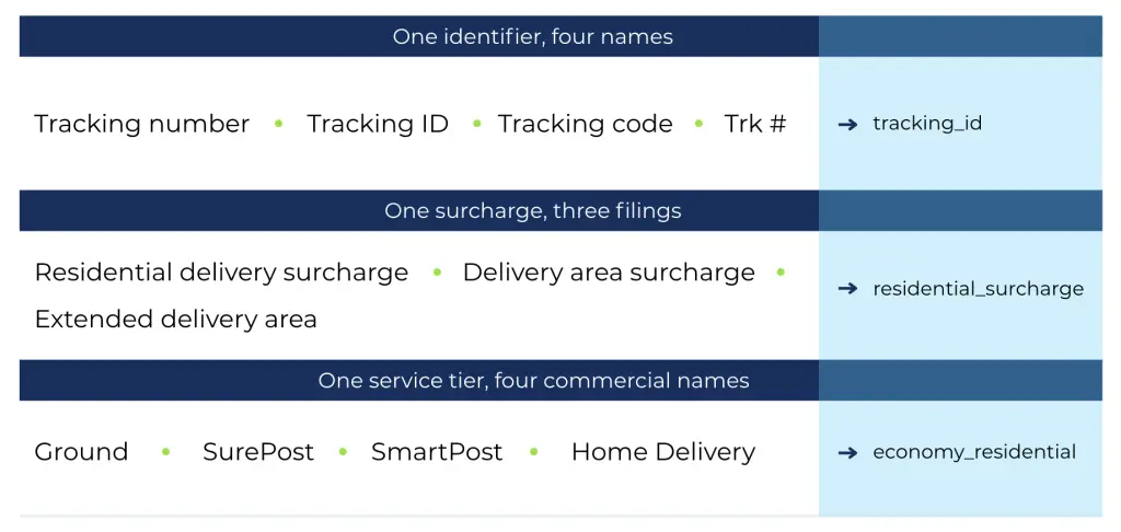 the naming problem table with data mapping use AI
