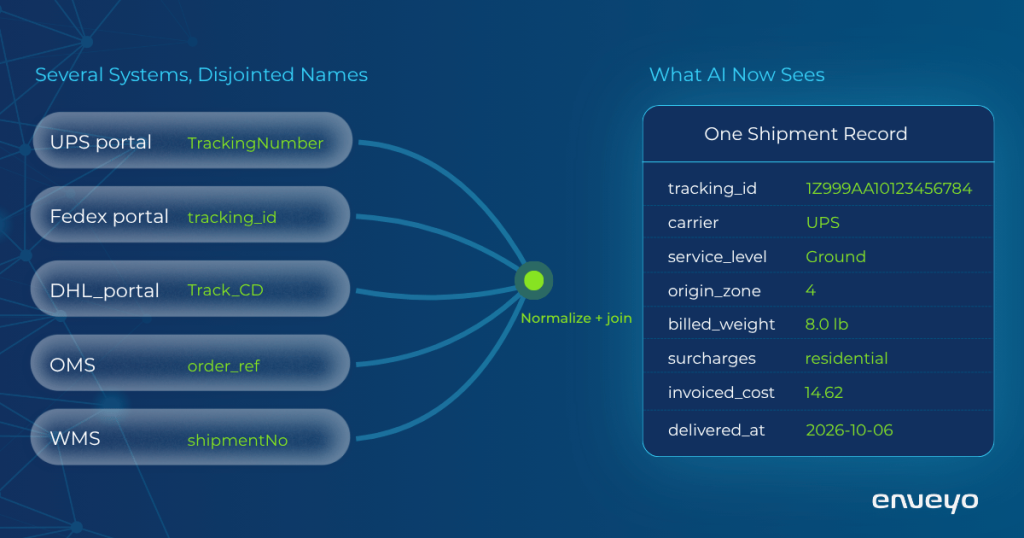 data mapping and normalization for AI